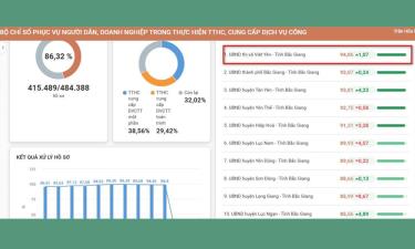 Bộ chỉ số phục vụ người dân, doanh nghiệp trong thực hiện TTHC, cung cấp dịch vụ công.